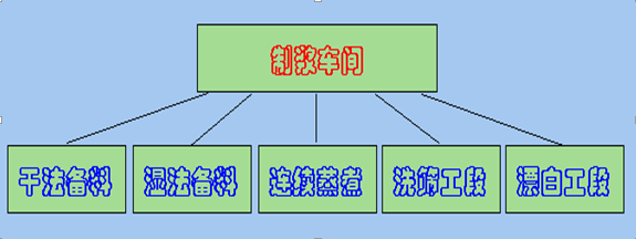 制漿車間控制系統